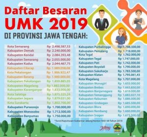 Daftar Lengkap UMK Pada 35 Kabupaten Kota Jawa Tengah 2020