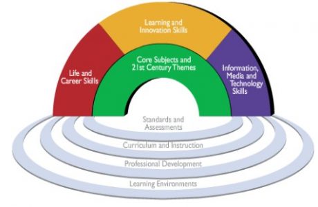 Pembelajaran Abad 21 dan Keterampilan yang Harus Dikuasai